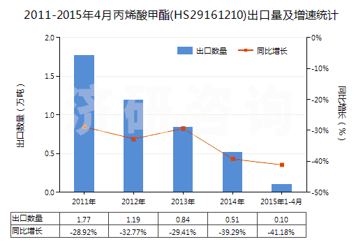 2011-2015年4月丙烯酸甲酯(HS29161210)出口量及增速統(tǒng)計 2011-2015年4月丙烯酸甲酯(HS29161210)出口量及增速統(tǒng)計
